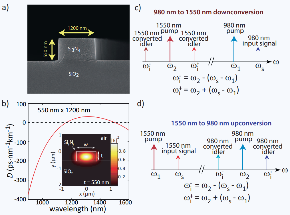 A chip-scale, telecommunications-band frequency conversion interface for quantum emitters