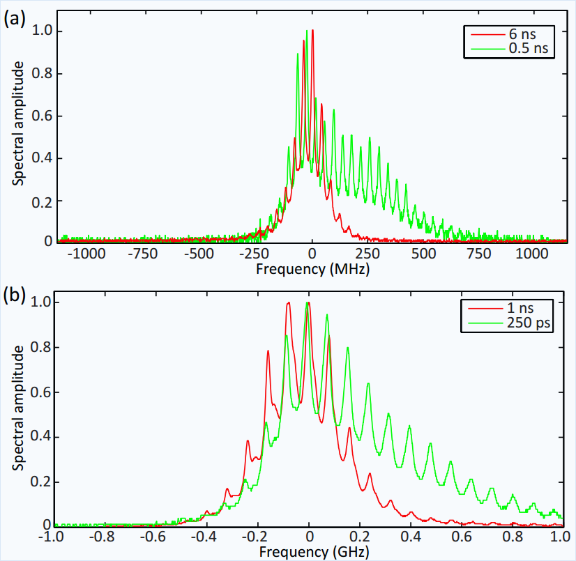 Spectral broadening and shaping of nanosecond pulses: toward shaping of single photons from quantum emitters