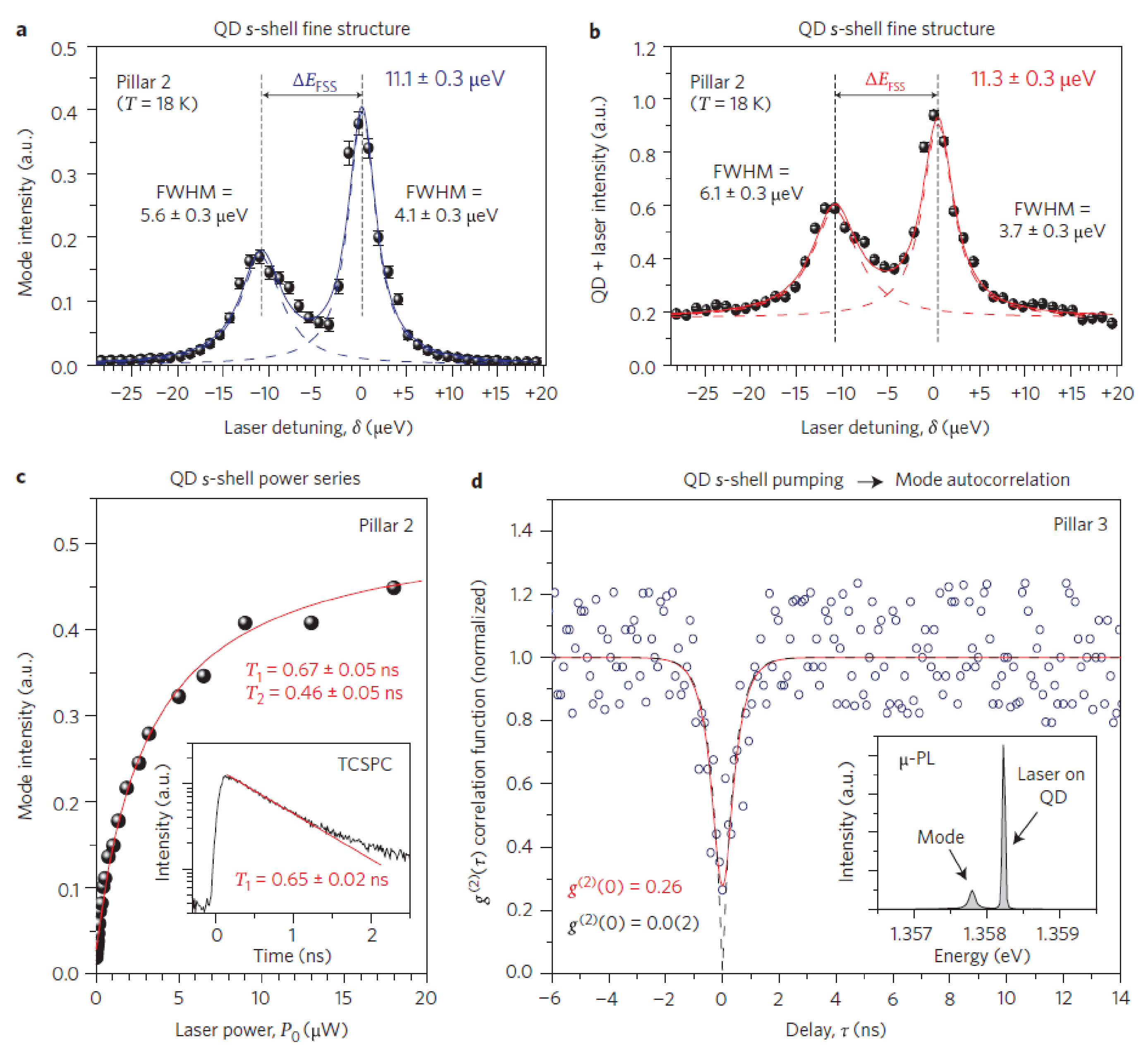 Non-resonant dot–cavity coupling and its potential for resonant single-quantum-dot spectroscopy