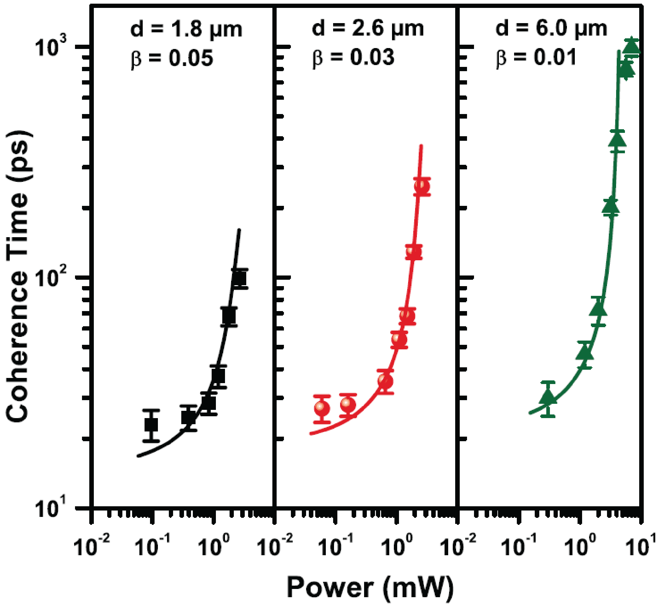 Influence of the spontaneous optical emission factor β on the first-order coherence of a semiconductor microcavity laser