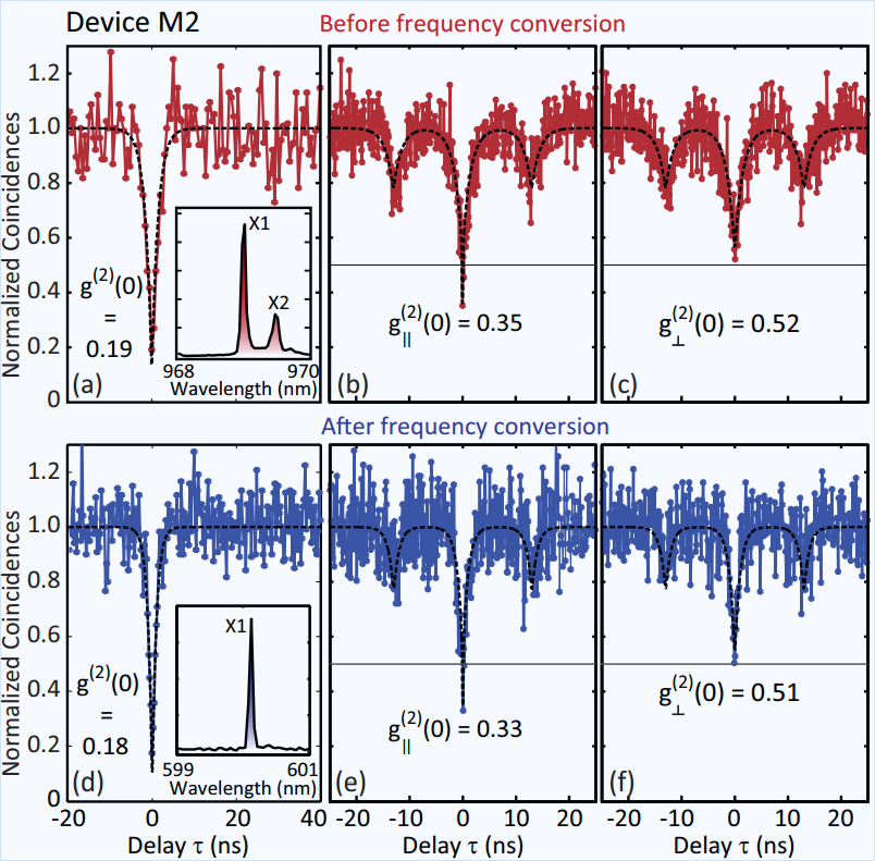 Two-Photon Interference Using Background-Free Quantum Frequency Conversion of Single Photons Emitted by an InAs Quantum Dot