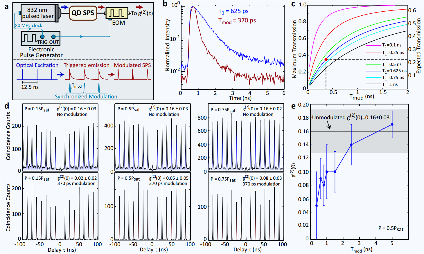 Improving the performance of bright quantum dot single photon sources using temporal filtering via amplitude modulation