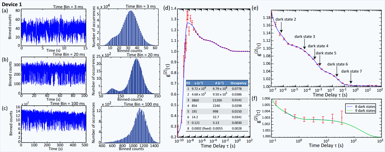 Multiple time scale blinking in InAs quantum dot single-photon sources