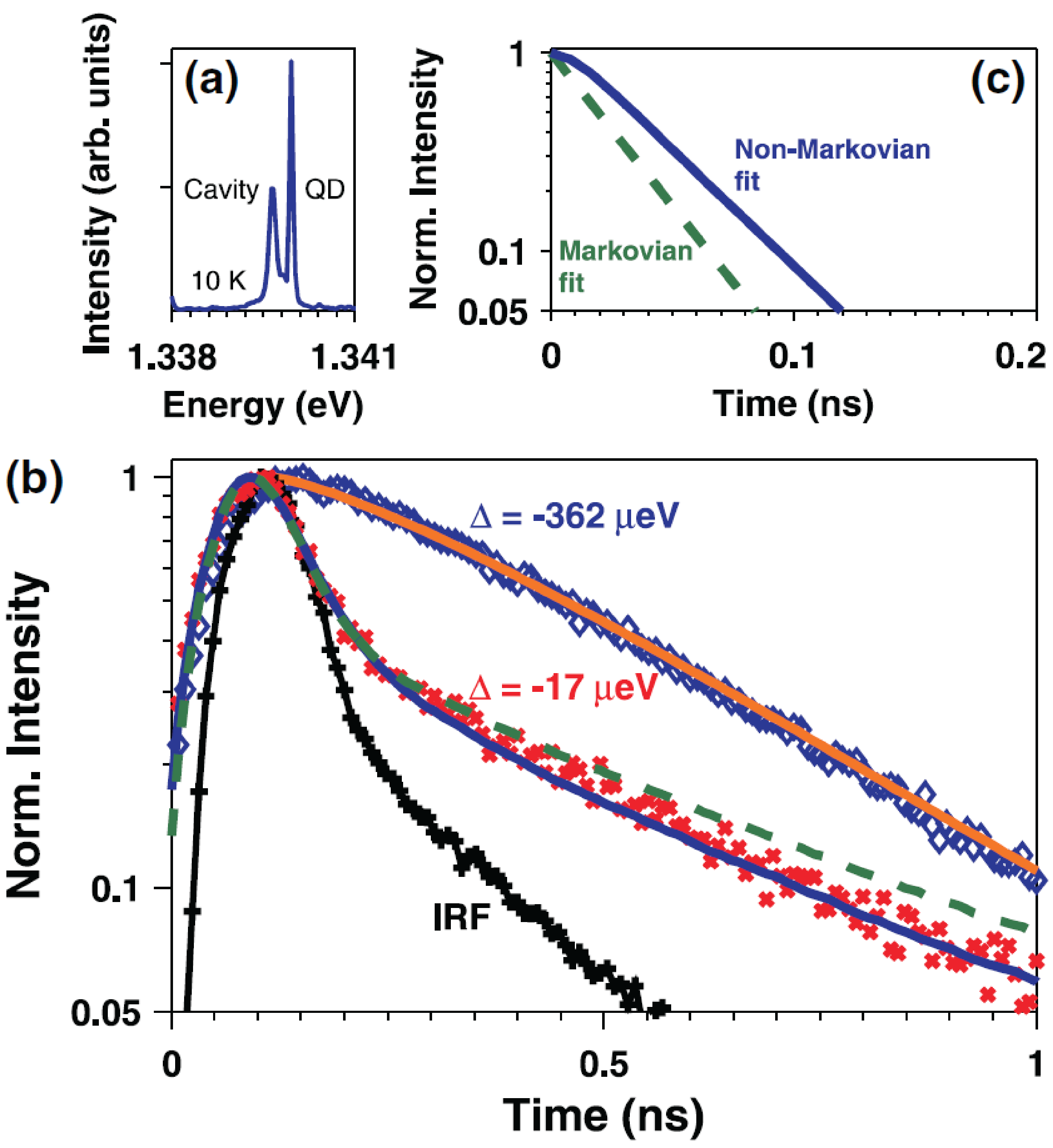 Observation of Non-Markovian Dynamics of a Single Quantum Dot in a Micropillar Cavity