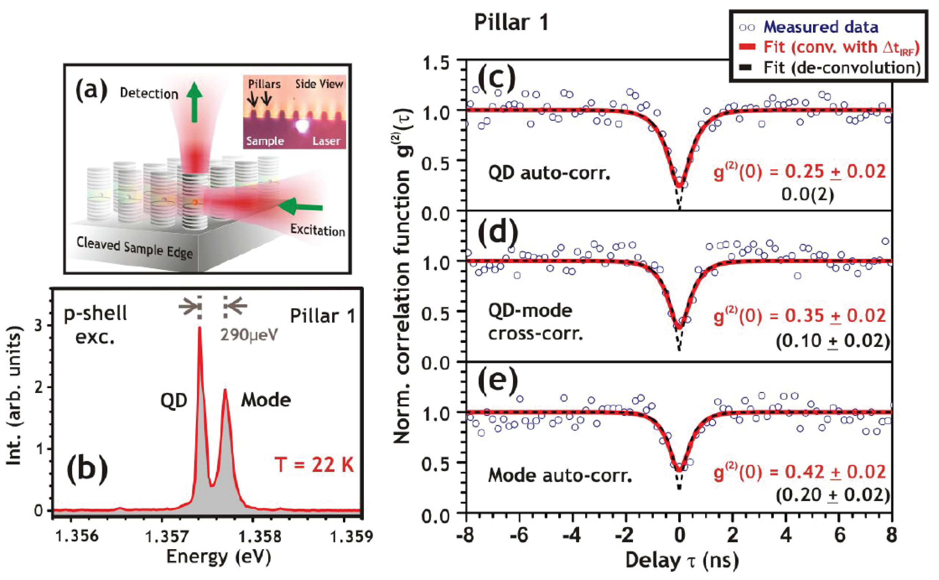 Non-resonant cavity-quantum dot coupling