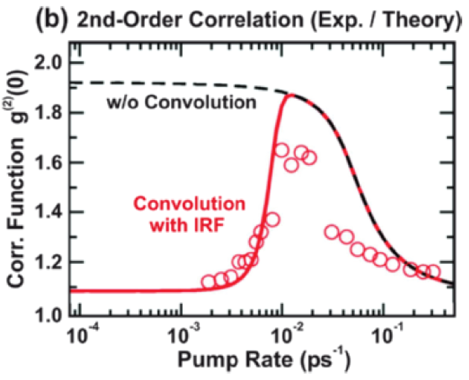 Emission Characteristics, Photon Statistics and Coherence Properties of high-β Semiconductor Micropillar Lasers