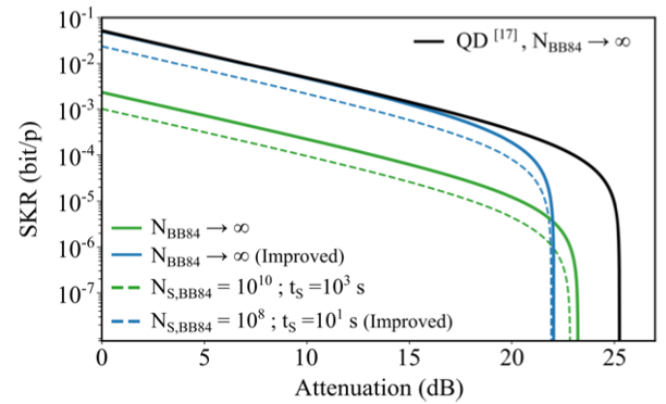 Secure Quantum Key Distribution with Room-Temperature Quantum Emitter